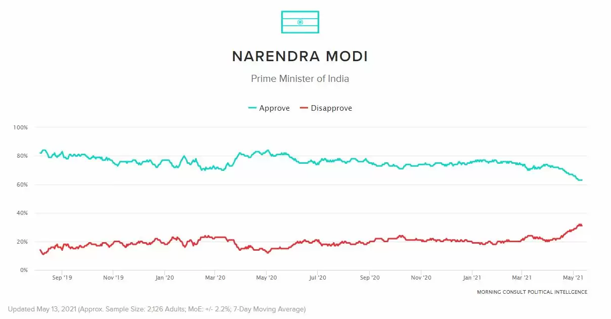 प्रधानमंत्री मोदी की लोकप्रियता में 22 प्रतिशत की गिरावट: ‘मॉर्निंग कंसल्ट’ की रिपोर्ट