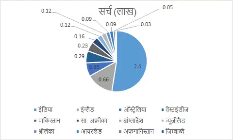 पॉपुलैरिटी में भी कोहली टॉप पर