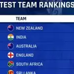 ऑस्ट्रेलिया को पीछे ढकेल टेस्ट रैंकिंग में टीम इंडिया दूसरे नम्बर पर