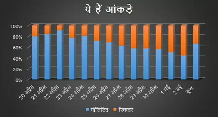मेरठ: 13 दिन में 8 हजार से ज़्यादा रिकवर