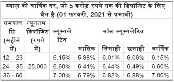कॉन्टैक्टलेस बजाज फाइनैंस ऑनलाइन FD के साथ अपनी सेविंग बढ़ाएं