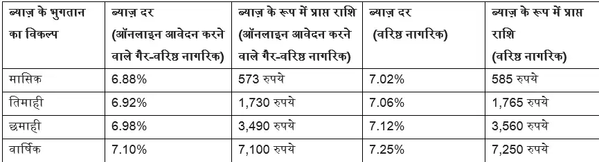 बजाज फाइनैंस ऑनलाइन FD के साथ अपनी माँ को 7.25% तक के उच्चतम रिटर्न का उपहार दें