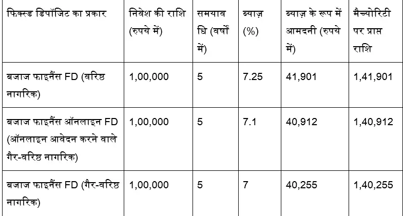बजाज फाइनैंस ऑनलाइन FD के साथ अपनी माँ को 7.25% तक के उच्चतम रिटर्न का उपहार दें