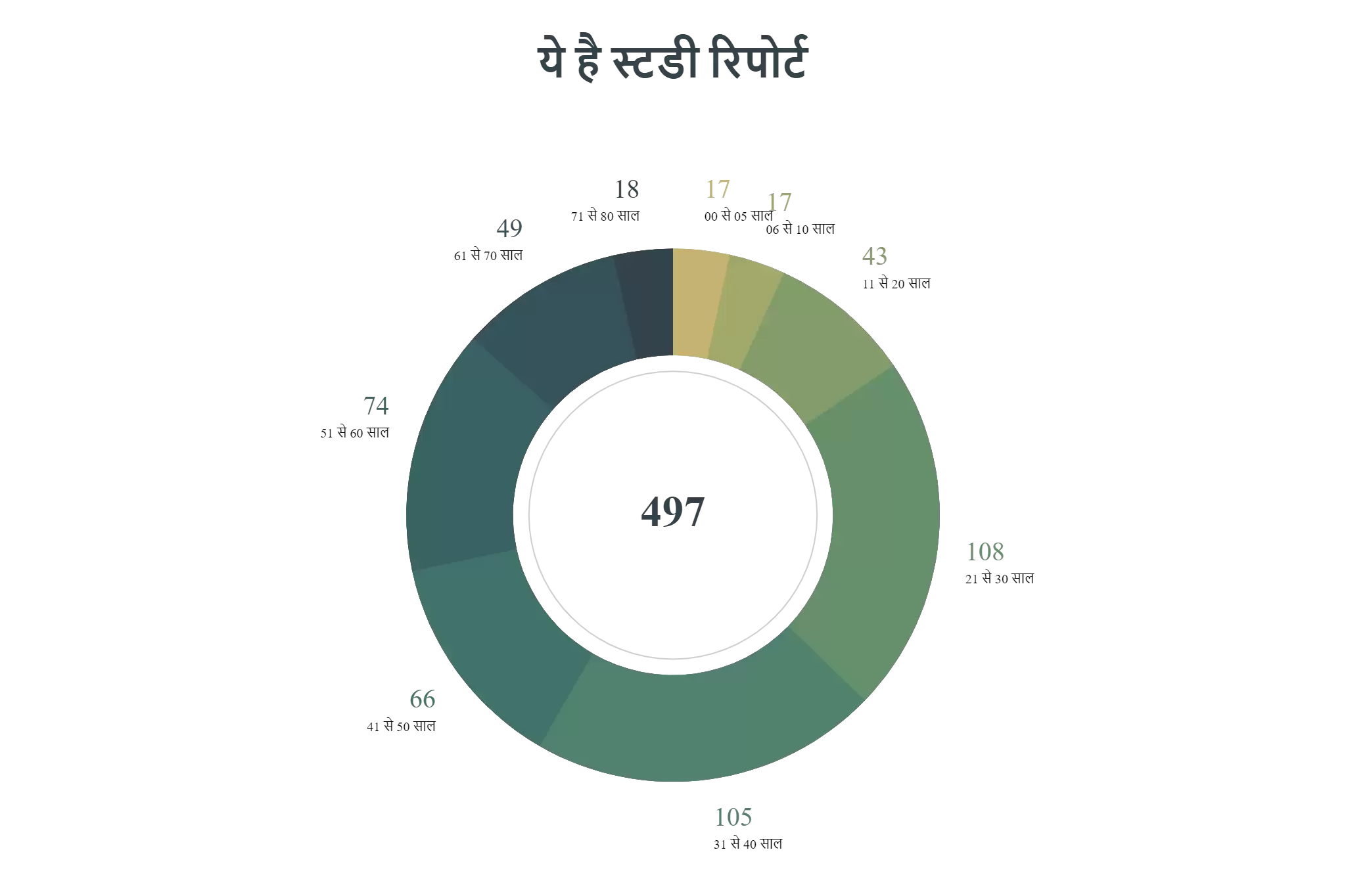 रेड जोन में यूथ, कोरोना बना घातक