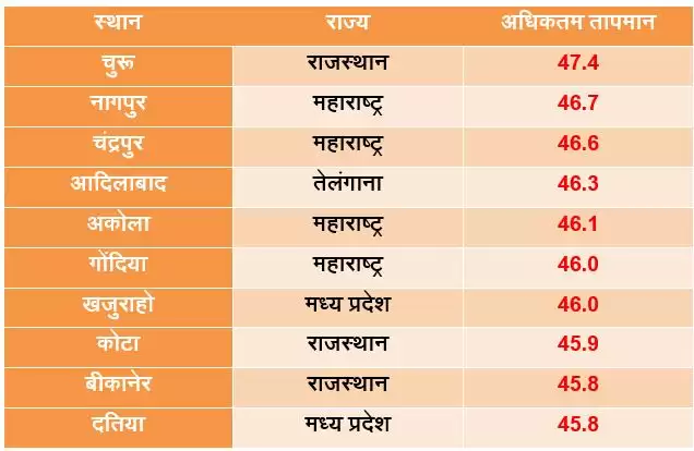 देश में सबसे गर्म रहा चुरू, 14 राज्यों में हीट वेव का अलर्ट
