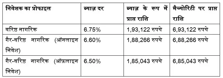 इस त्योहारी सीजन में उच्च FD ब्याज़ दरों का लाभ उठाने के लिए बजाज फाइनेंस FD में निवेश करें