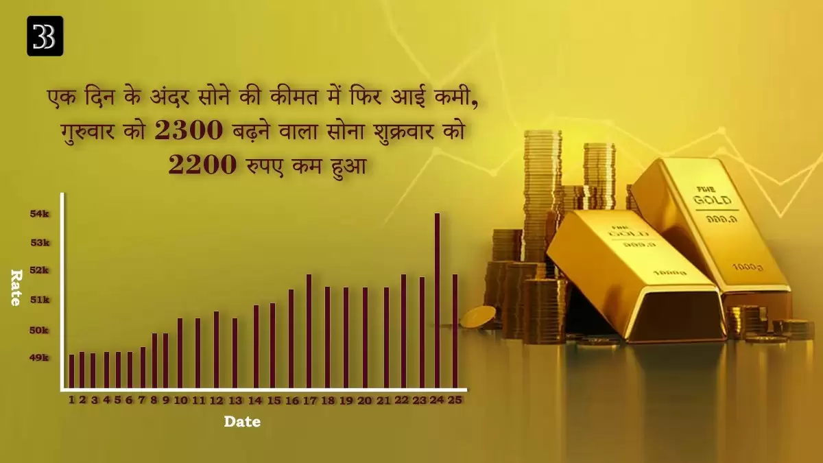 Lucknow Gold Rate -एक दिन के अंदर सोने की कीमत में फिर आई कमी, गुरुवार को 2300 बढ़ने वाला सोना शुक्रवार को 2200 रुपए कम हुआ