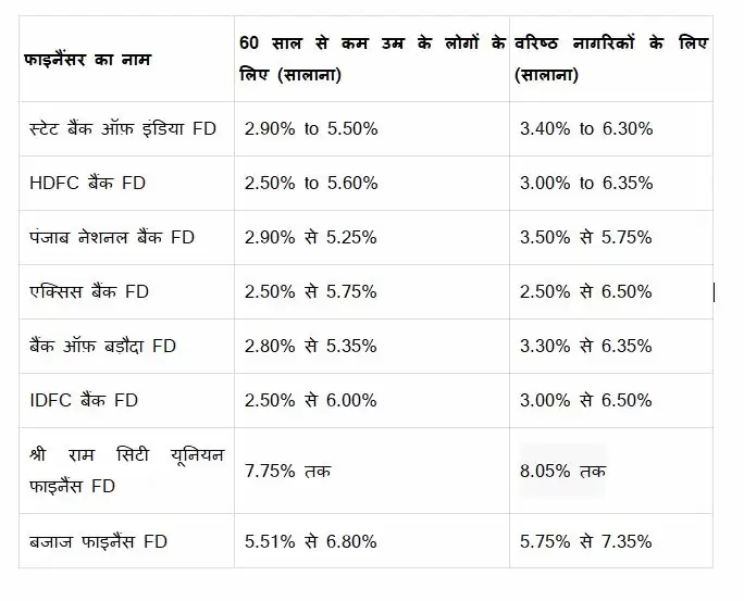 NBFCs की FD ब्याज़ दरों