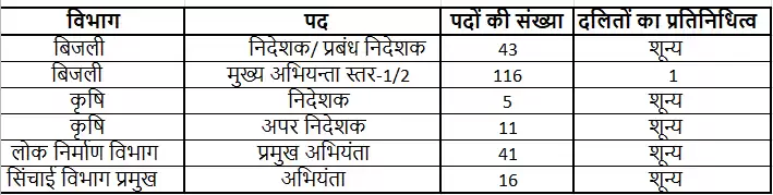 खुलासा: प्रमोशन में आरक्षण न होने से उच्च पदों पर दलितों का प्रतिनिधित्व पहुंचा जीरो