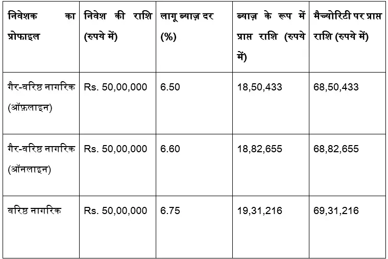 Bajaj Finance  FD के साथ रिटायरमेंट के लिए अपनी जमा-पूँजी को बढ़ाएं