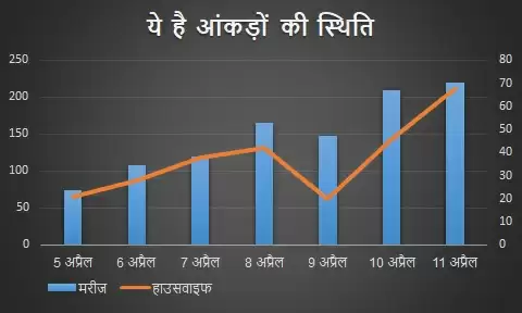 कोरोना ने लांघी दहलीज़, घर के भीतर भी वार