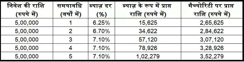 बजाज फाइनैंस FD में निवेश कर के महिलाएं पा रही हैं 7.25% तक के आकर्षक रिटर्न