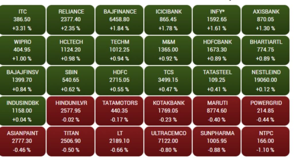 Sensex Closing